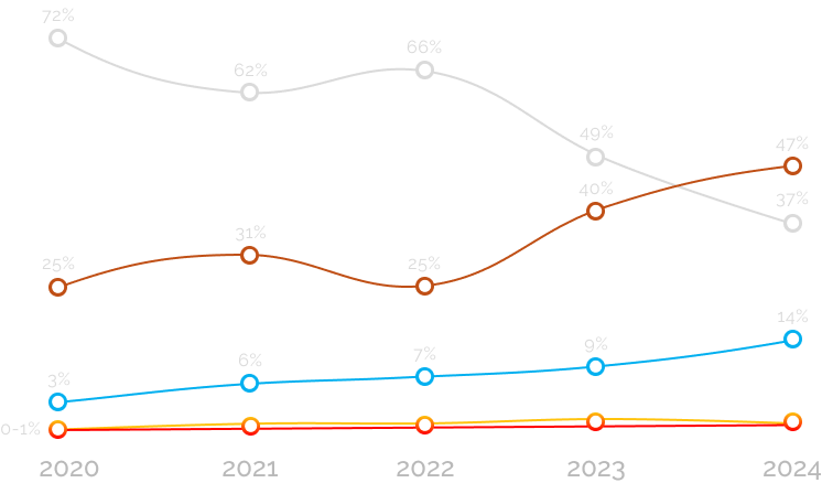 Gráfico de linhas que mostra o aumento de contratação de pessoas pardas e pretas