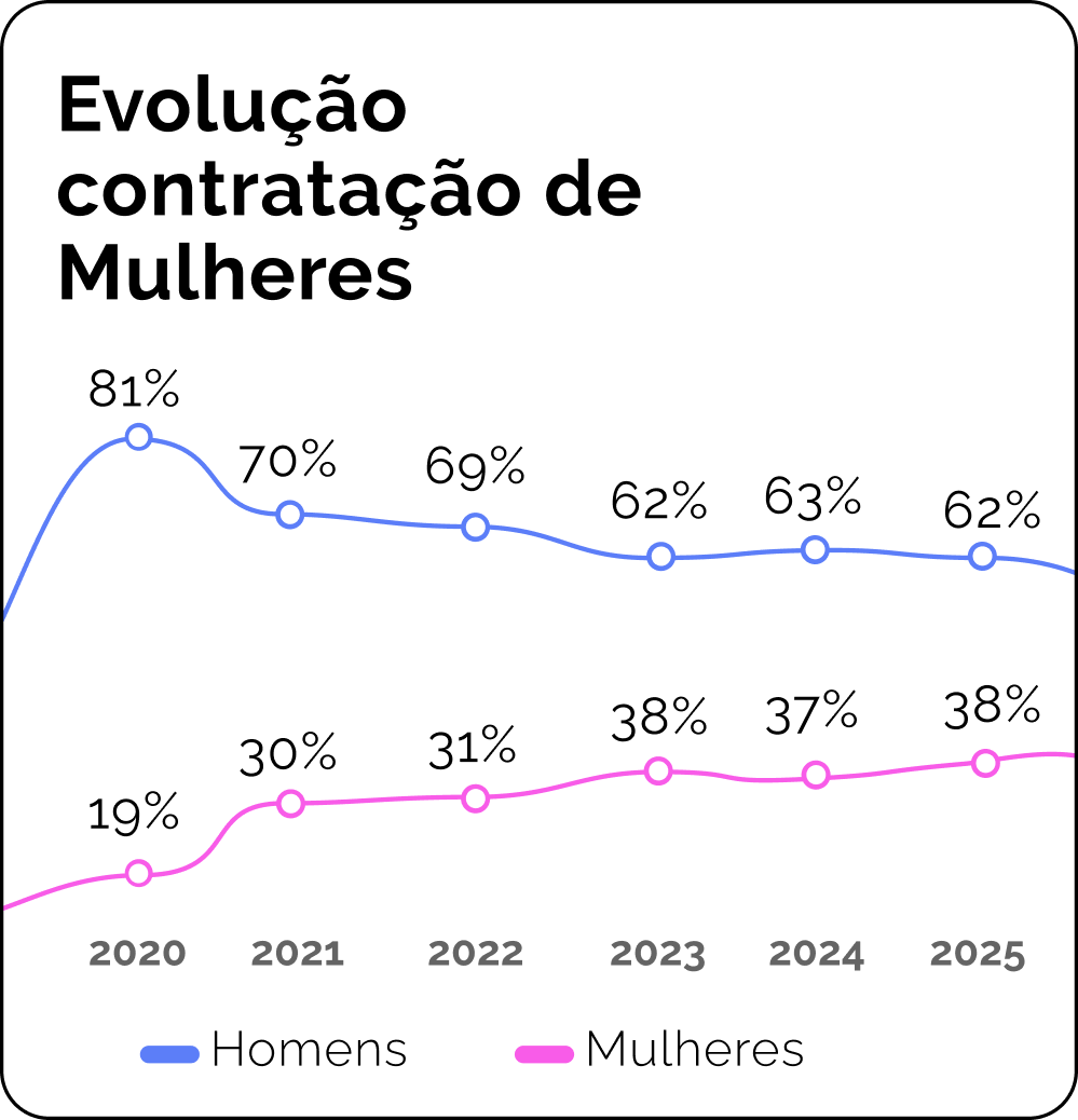 Evolução contratação de Mulheres