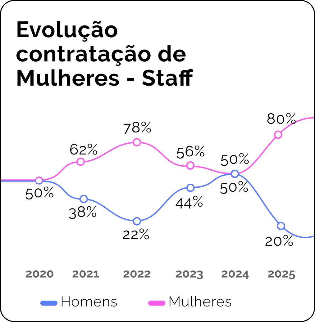 Evolução contratação de Mulheres - Staff