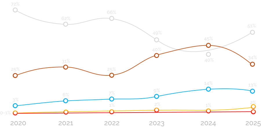 Gráfico de linhas que mostra o aumento de contratação de pessoas pardas e pretas