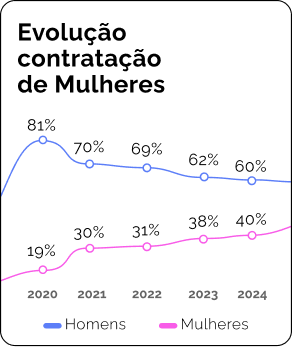 Evolução contratação de Mulheres