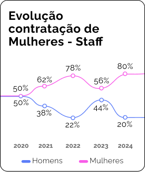 Evolução contratação de Mulheres - Staff