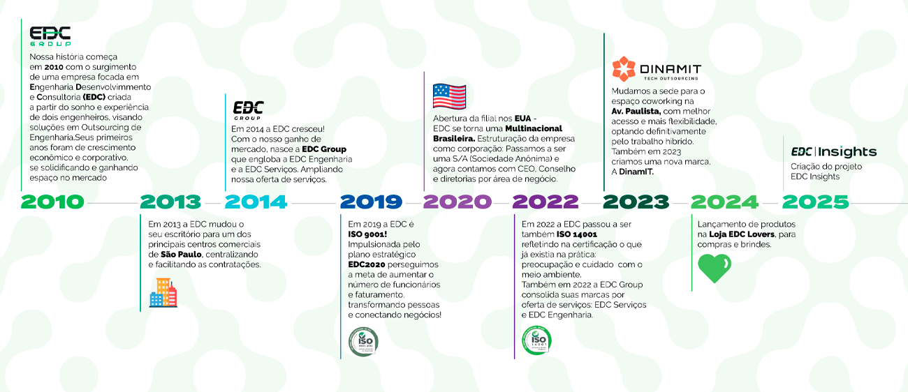 Linha do Tempo EDC
